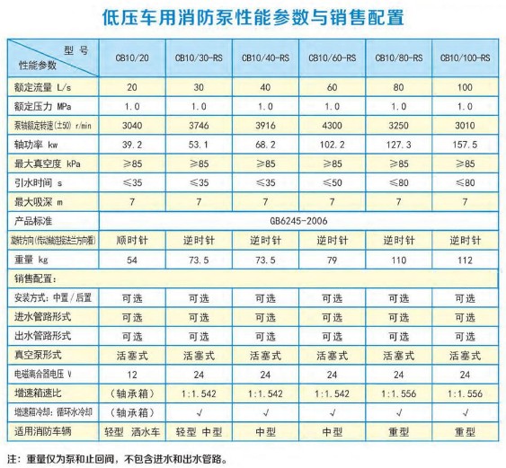 上海茸申消防泵參數配置圖片 上海茸申消防泵參數配置圖片