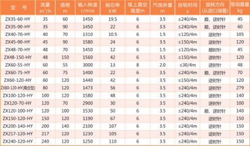 華宇牌ZX-HY型自吸離心泵主要性能參數 華宇牌ZX-HY型自吸離心泵主要性能參數