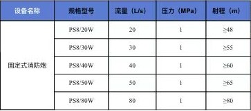 常用消防水、泡沫兩用炮(威斯特)的技術參數(shù) 常用消防水、泡沫兩用炮(威斯特)的技術參數(shù)