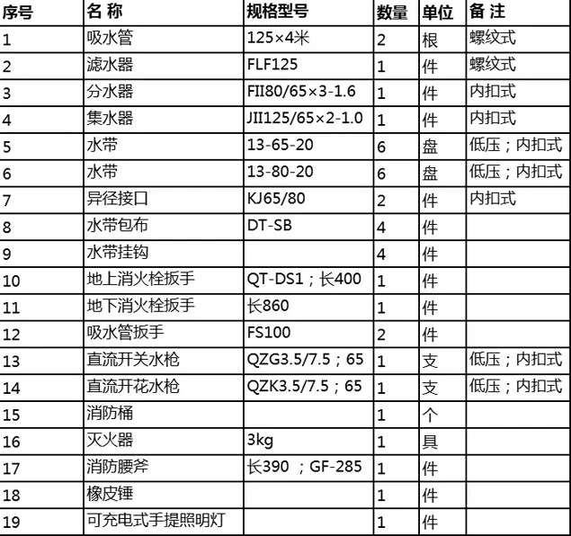 隨車器材配置表