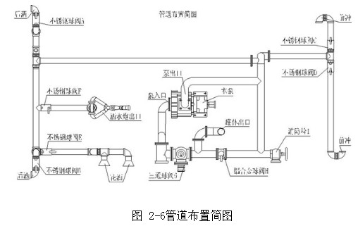 圖 2-6管道布置簡圖 圖 2-6管道布置簡圖