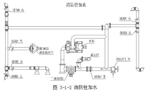 圖 3-1-2 消防栓加水 圖 3-1-2 消防栓加水