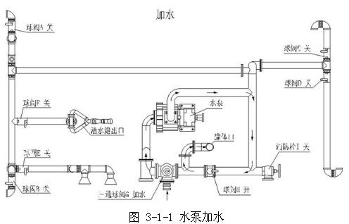 圖 3-1-1 水泵加水 圖 3-1-1 水泵加水