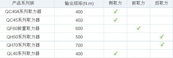 法士特取力器參數(shù)表 法士特取力器參數(shù)表