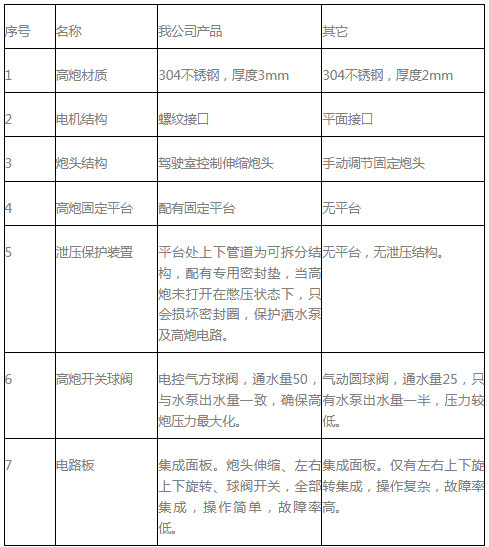 自動電子水炮與競品質量對比表 自動電子水炮與競品質量對比表